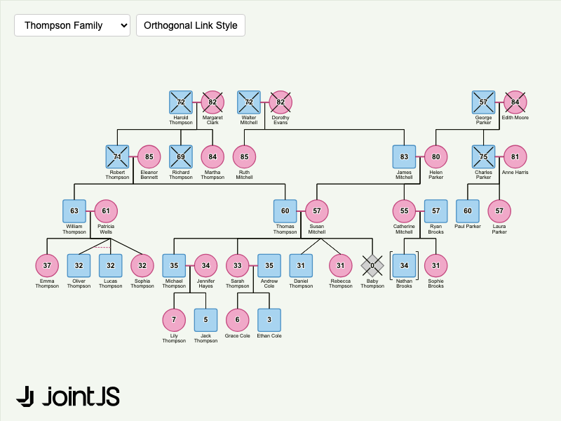genogram